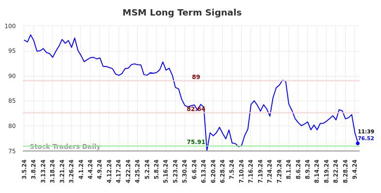 MSM Long Term Analysis for September 5 2024