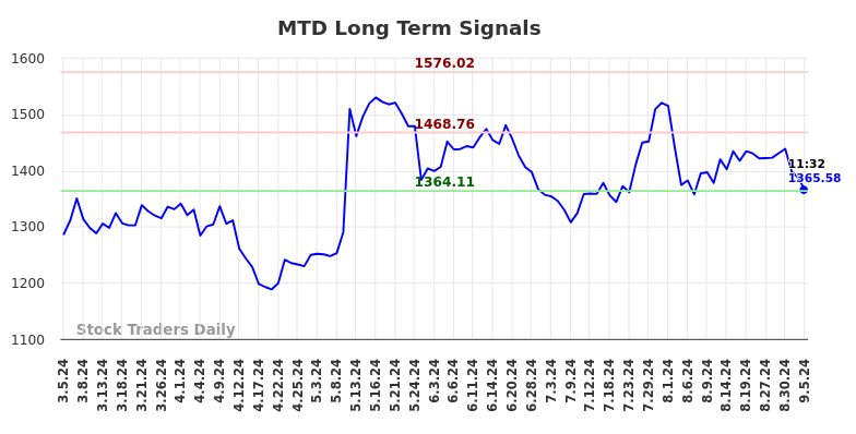 MTD Long Term Analysis for September 5 2024