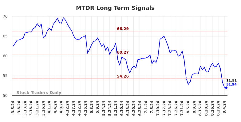 MTDR Long Term Analysis for September 5 2024