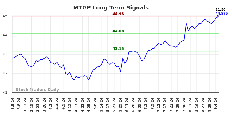 MTGP Long Term Analysis for September 5 2024