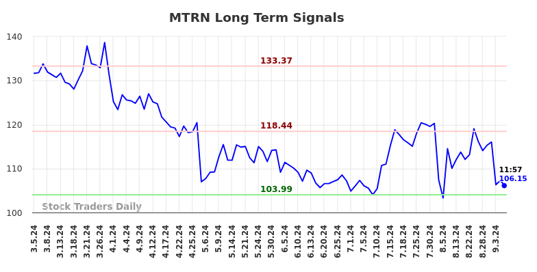 MTRN Long Term Analysis for September 5 2024