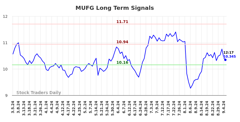 MUFG Long Term Analysis for September 5 2024