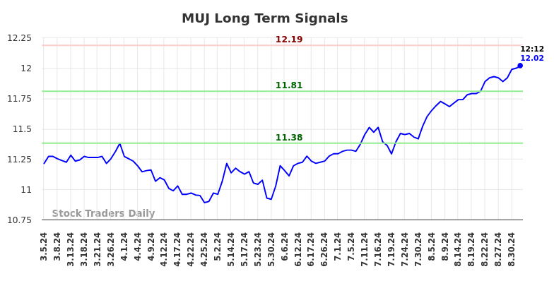 MUJ Long Term Analysis for September 5 2024