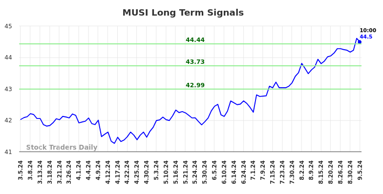 MUSI Long Term Analysis for September 5 2024