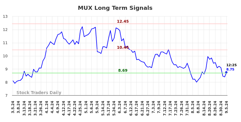 MUX Long Term Analysis for September 5 2024