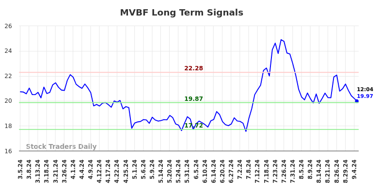 MVBF Long Term Analysis for September 5 2024