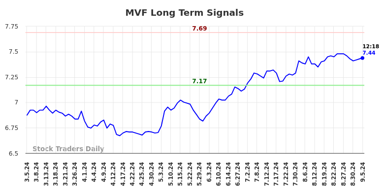 MVF Long Term Analysis for September 5 2024