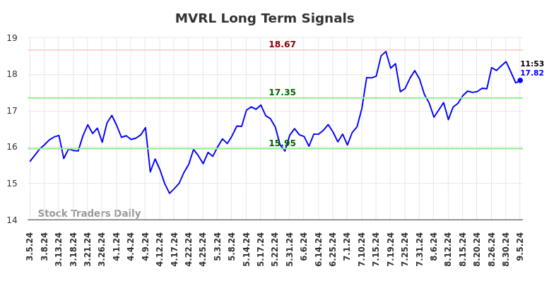 MVRL Long Term Analysis for September 5 2024