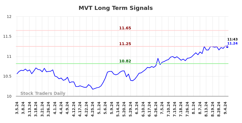 MVT Long Term Analysis for September 5 2024