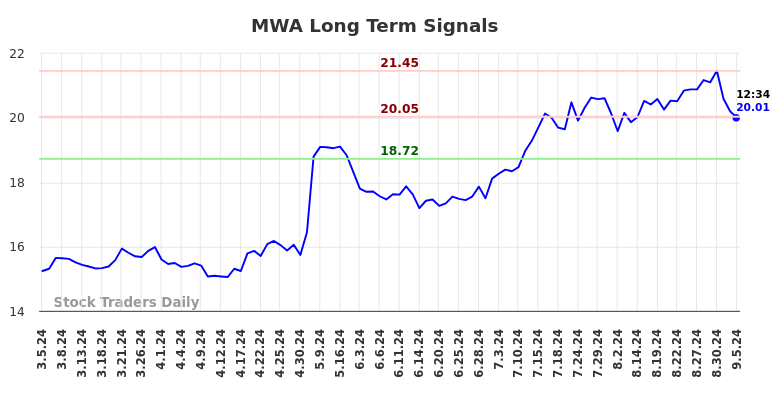 MWA Long Term Analysis for September 5 2024