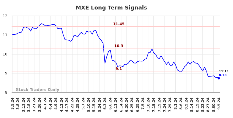 MXE Long Term Analysis for September 5 2024