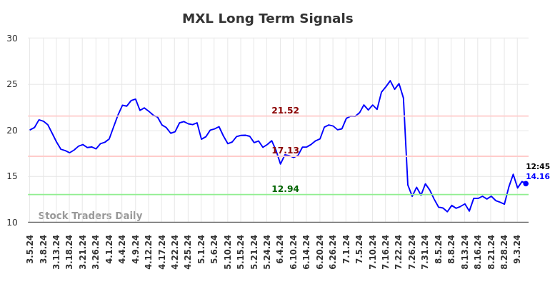 MXL Long Term Analysis for September 5 2024