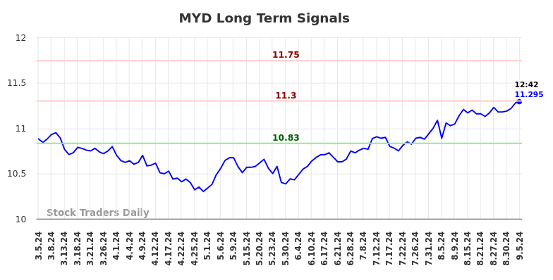 MYD Long Term Analysis for September 5 2024