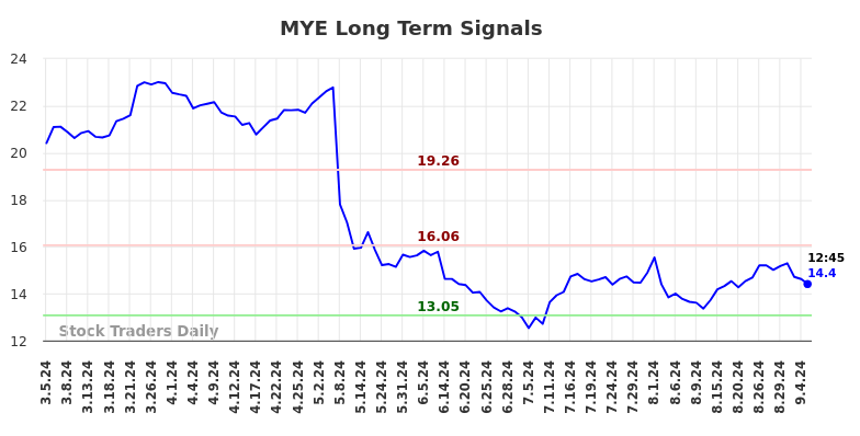 MYE Long Term Analysis for September 5 2024