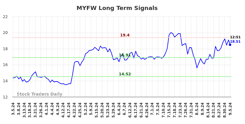 MYFW Long Term Analysis for September 5 2024