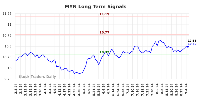 MYN Long Term Analysis for September 5 2024