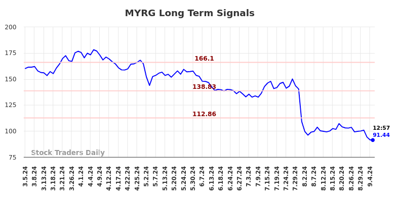 MYRG Long Term Analysis for September 5 2024