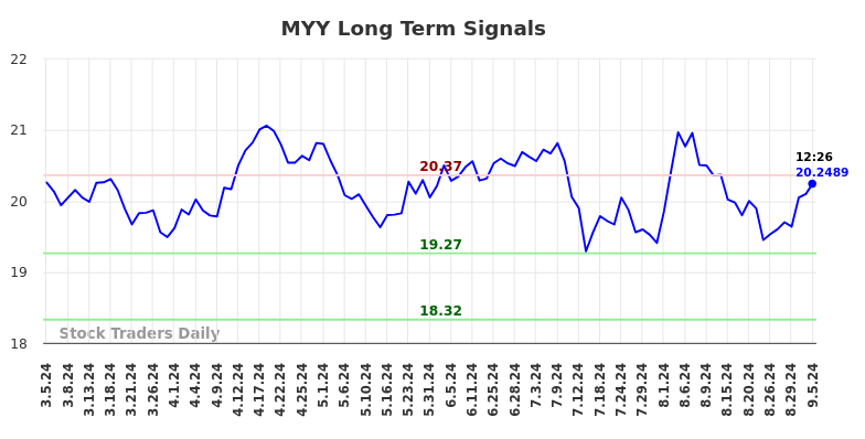 MYY Long Term Analysis for September 5 2024