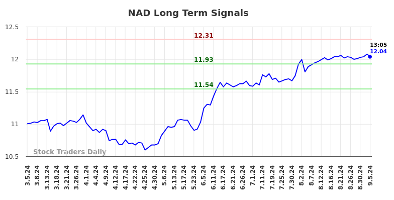 NAD Long Term Analysis for September 5 2024