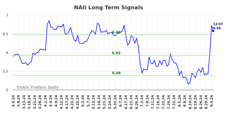 NAII Long Term Analysis for September 5 2024