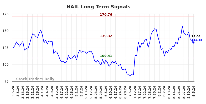 NAIL Long Term Analysis for September 5 2024