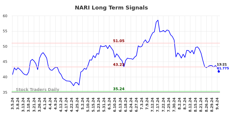 NARI Long Term Analysis for September 5 2024