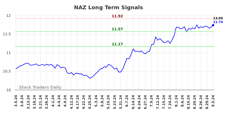 NAZ Long Term Analysis for September 5 2024