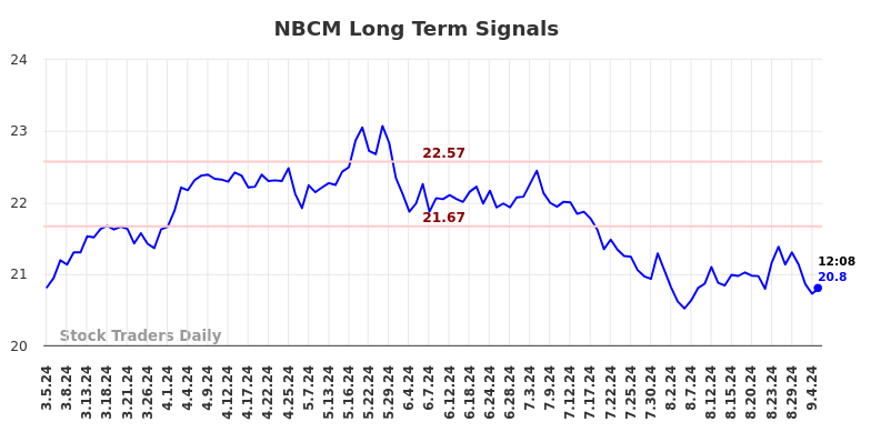 NBCM Long Term Analysis for September 5 2024