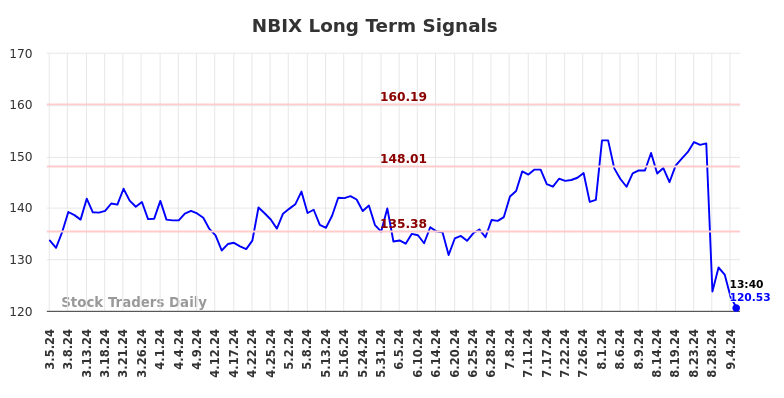 NBIX Long Term Analysis for September 5 2024