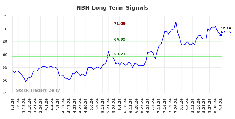 NBN Long Term Analysis for September 5 2024