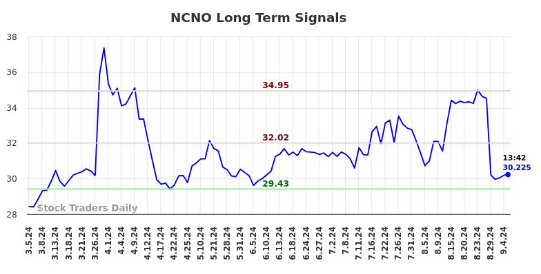 NCNO Long Term Analysis for September 5 2024