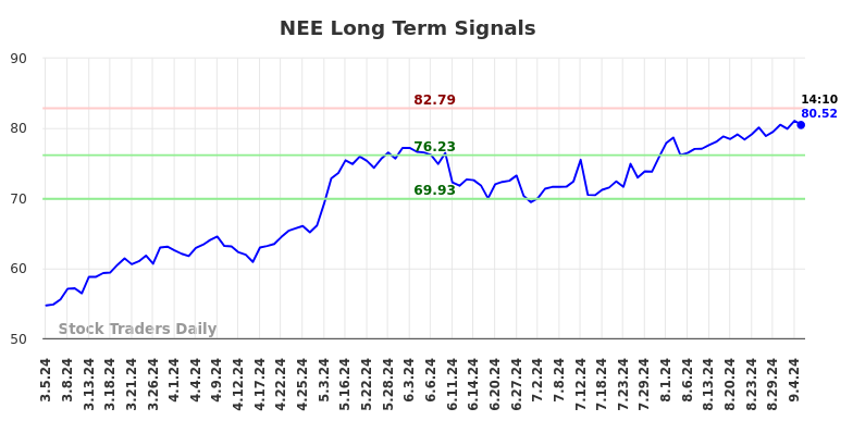 NEE Long Term Analysis for September 5 2024