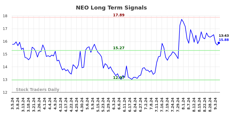 NEO Long Term Analysis for September 5 2024