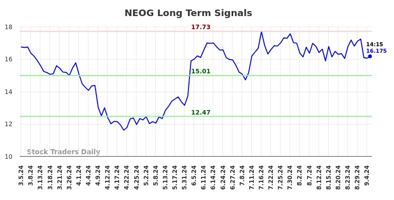 NEOG Long Term Analysis for September 5 2024