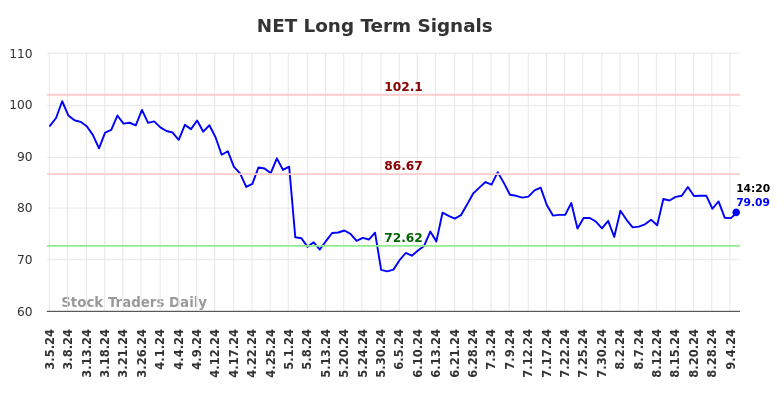 NET Long Term Analysis for September 5 2024