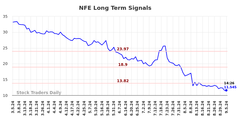 NFE Long Term Analysis for September 5 2024