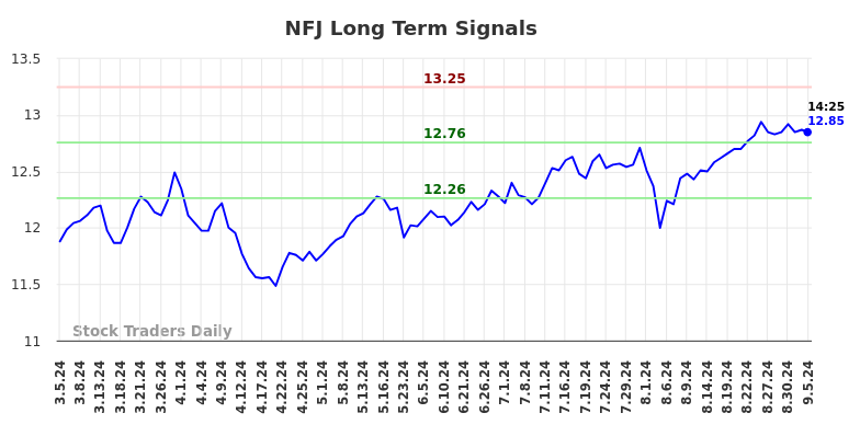 NFJ Long Term Analysis for September 5 2024