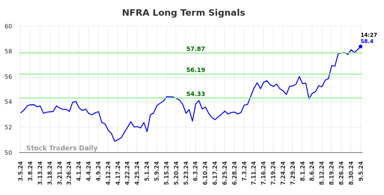 NFRA Long Term Analysis for September 5 2024