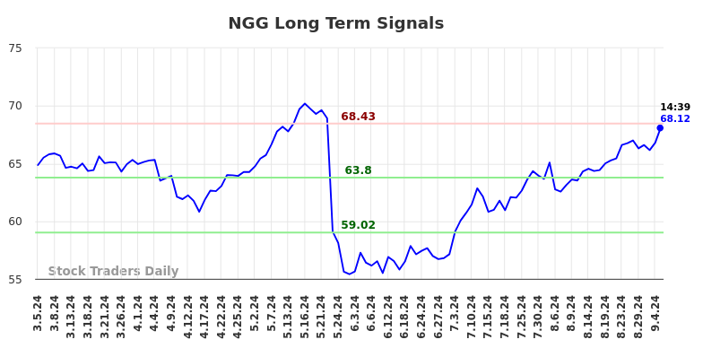 NGG Long Term Analysis for September 5 2024