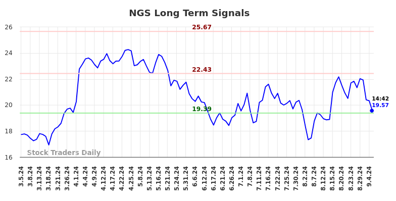 NGS Long Term Analysis for September 5 2024