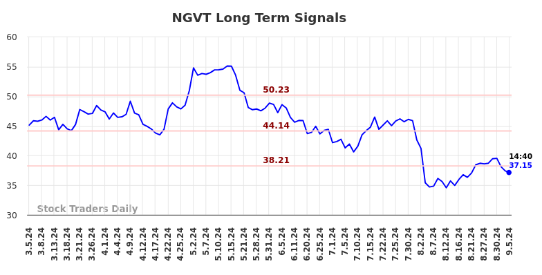 NGVT Long Term Analysis for September 5 2024