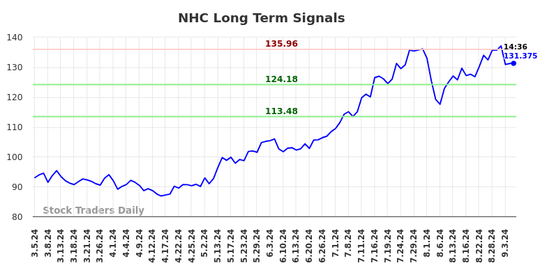 NHC Long Term Analysis for September 5 2024