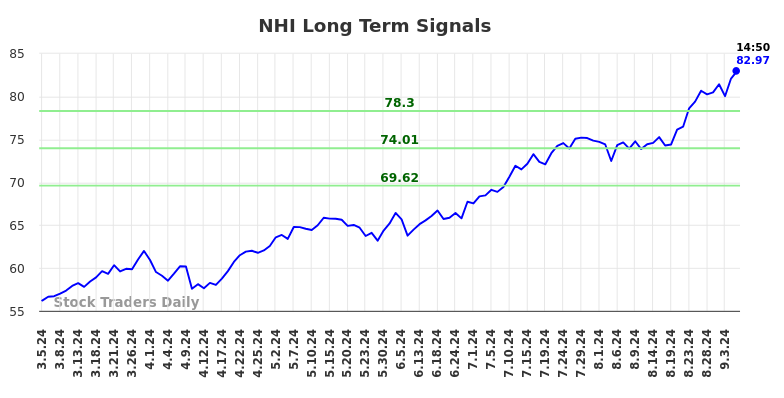 NHI Long Term Analysis for September 5 2024