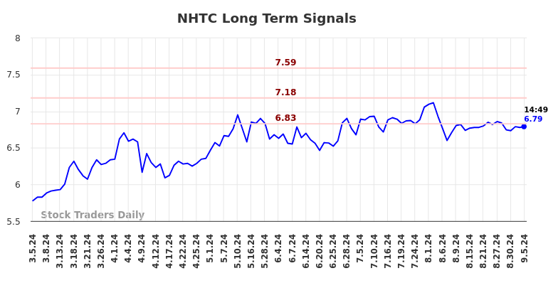 NHTC Long Term Analysis for September 5 2024