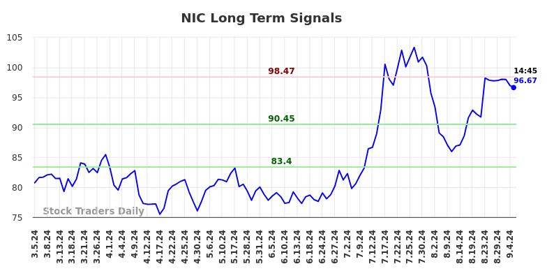 NIC Long Term Analysis for September 5 2024