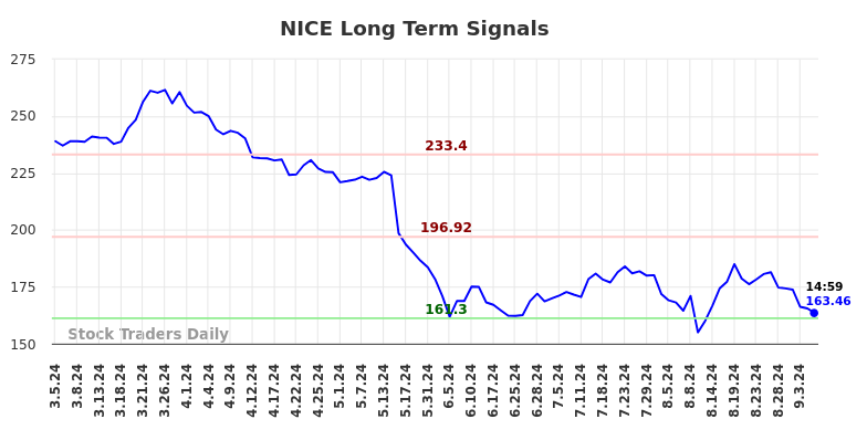 NICE Long Term Analysis for September 5 2024