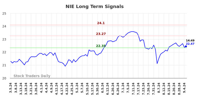 NIE Long Term Analysis for September 5 2024