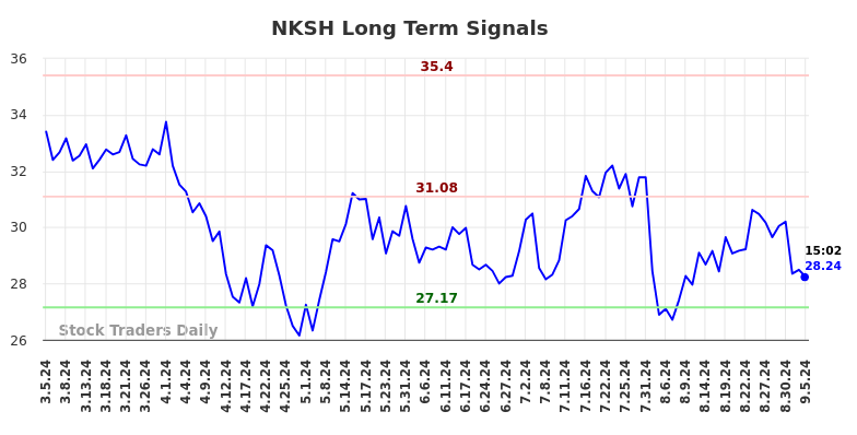 NKSH Long Term Analysis for September 5 2024