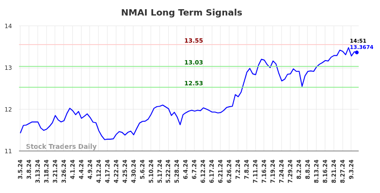 NMAI Long Term Analysis for September 5 2024