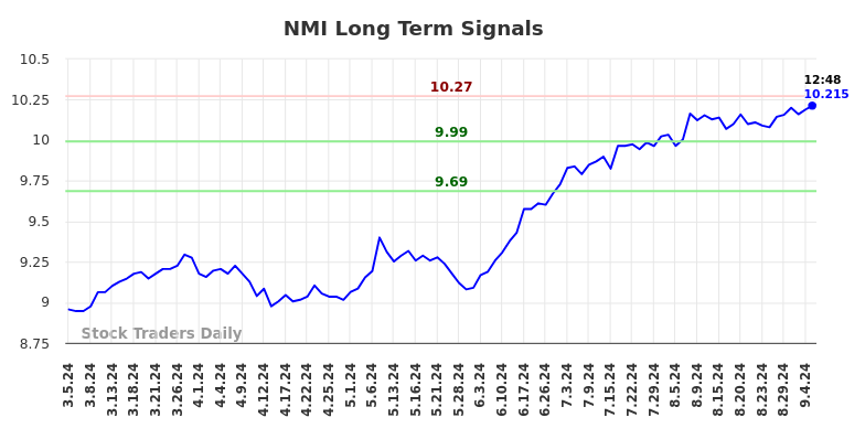 NMI Long Term Analysis for September 5 2024